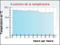 Evolution de la temp�rature de la ville de Saint-Martin-d'Hardinghem
